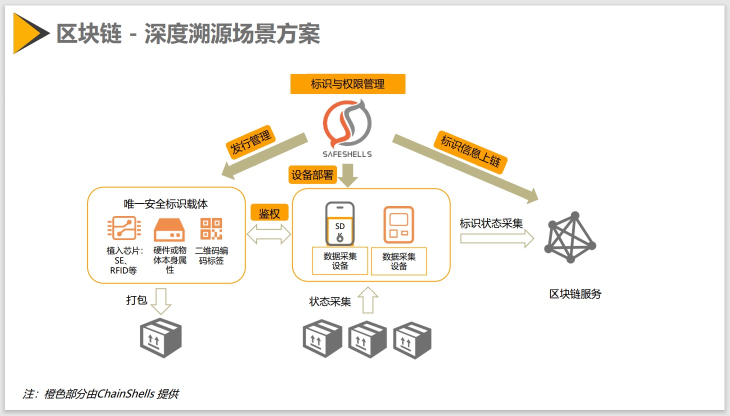 区块链 - 深度溯源场景方案